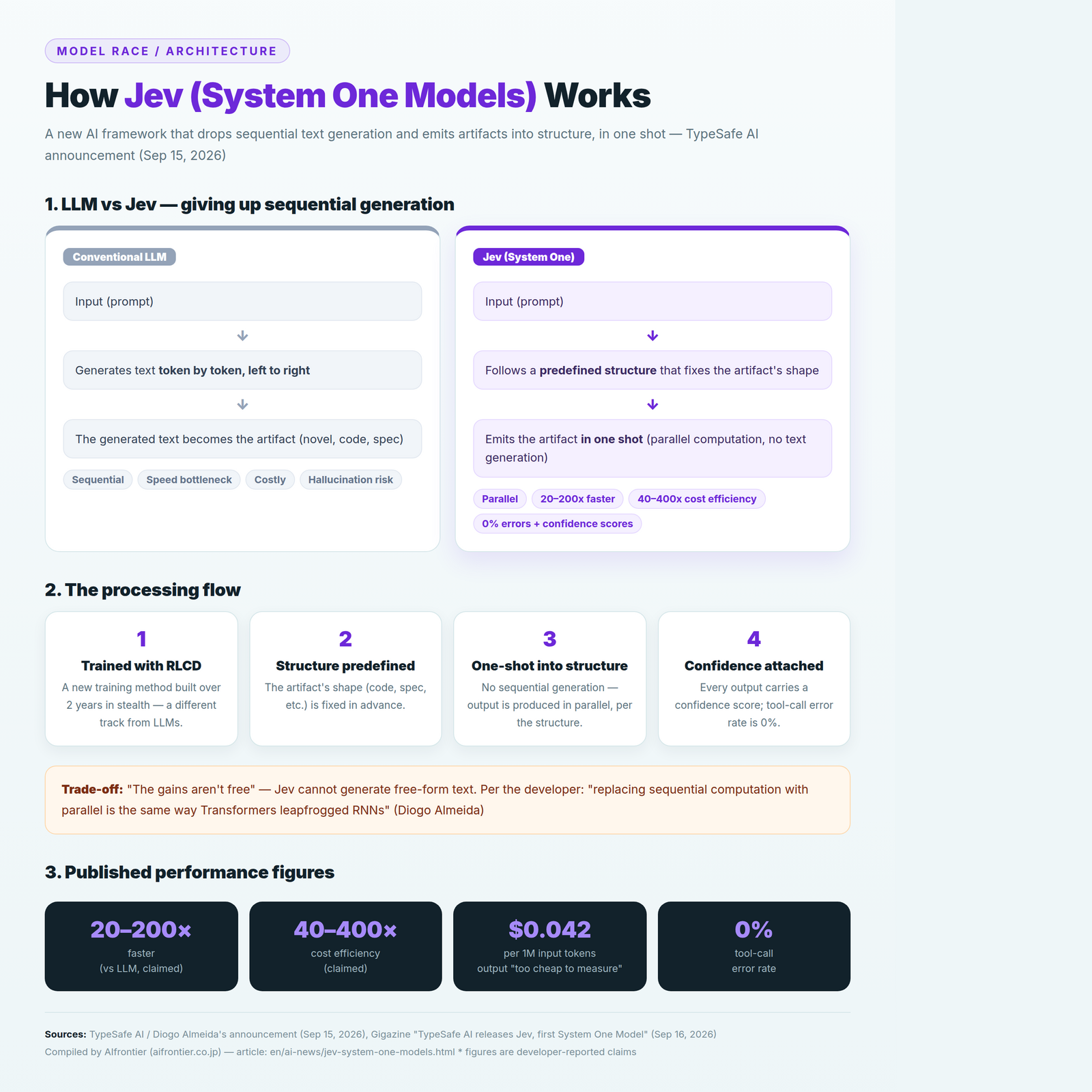 How Jev (System One Models) works — LLM comparison, processing flow, and published metrics